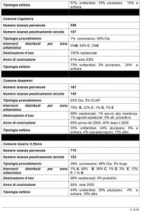 La Regione Sardegna dà i numeri! 6 Report_monitoraggio_pianocasa_02_09_R2.docx