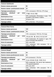 La Regione Sardegna dà i numeri! 7 Microsoft Word - Report_monitoraggio_pianocasa_02_09_R2.docx