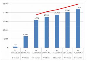 La Regione Sardegna dà i numeri! 3 Report_monitoraggio_pianocasa_02_09_R2.docx