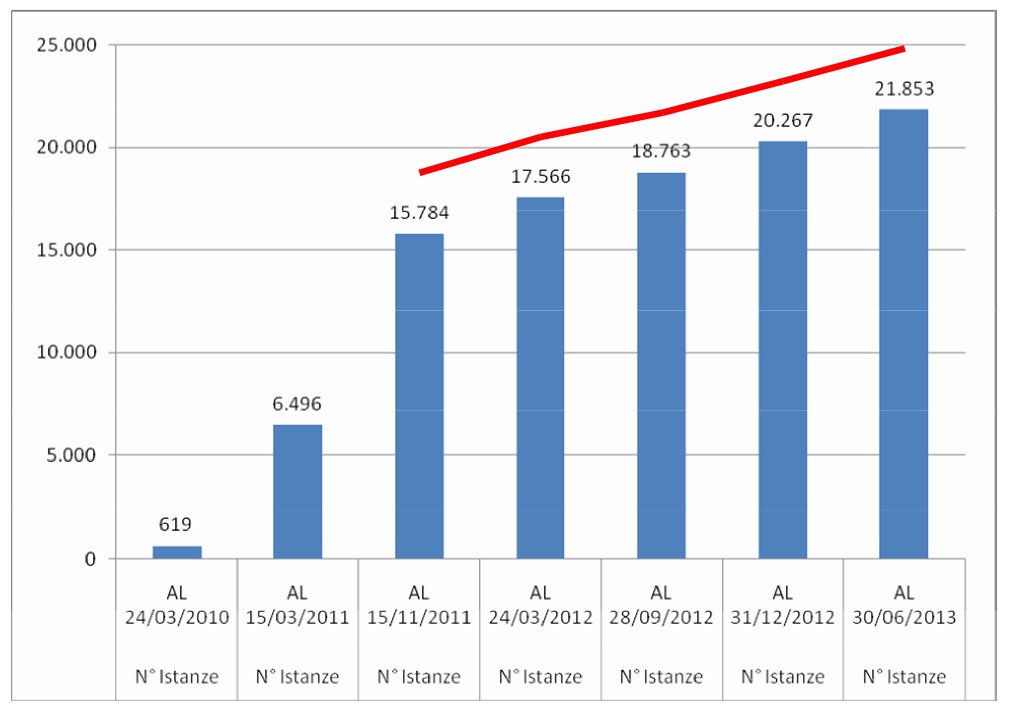 La Regione Sardegna dà i numeri! 6