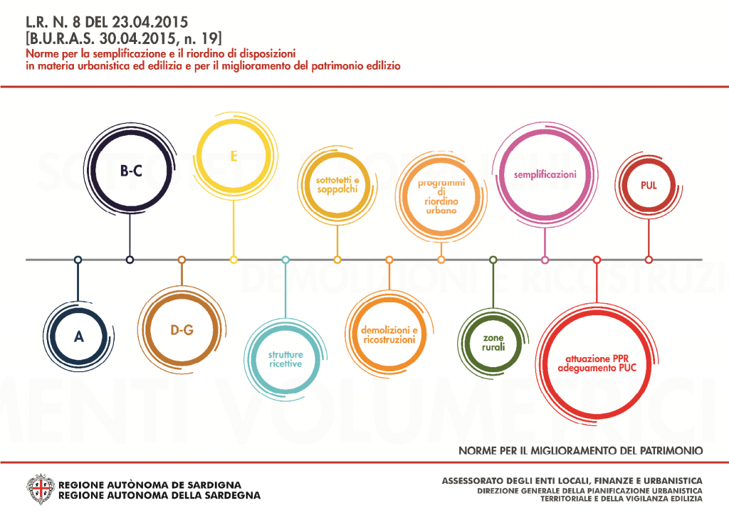 Sintesi Contenuti L.R. 8/2015 Nuovo Piano Casa 1 Legge regionale n.8 del 23.04.2015 - 02