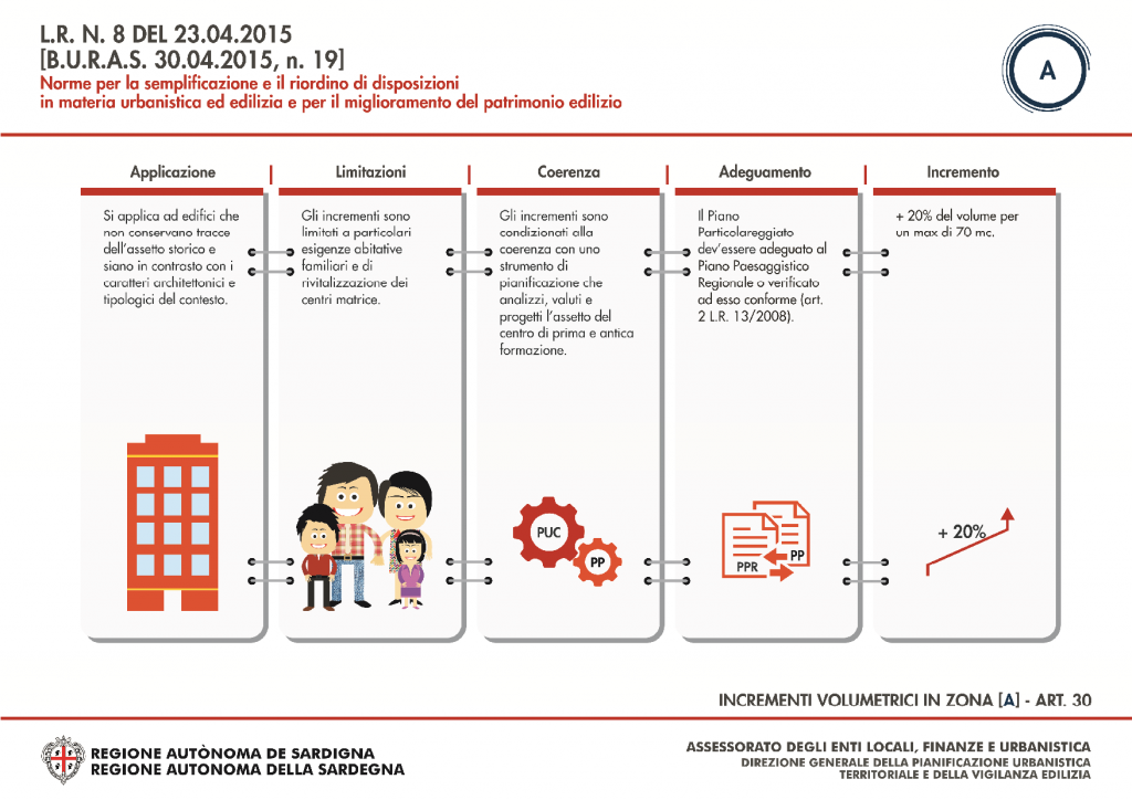 Sintesi Contenuti L.R. 8/2015 Nuovo Piano Casa 2 Sintesi dei contenuti della Legge regionale n.8 del 23.04.2015 - 03