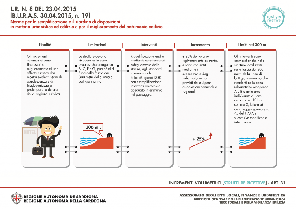 Sintesi Contenuti L.R. 8/2015 Nuovo Piano Casa 6 Sintesi dei contenuti della Legge regionale n.8 del 23.04.2015 - 07