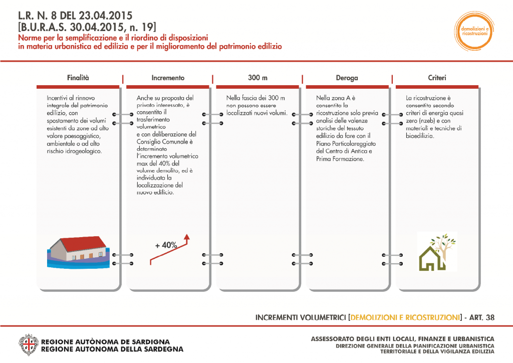Sintesi Contenuti L.R. 8/2015 Nuovo Piano Casa 9 Sintesi dei contenuti della Legge regionale n.8 del 23.04.2015 - 10