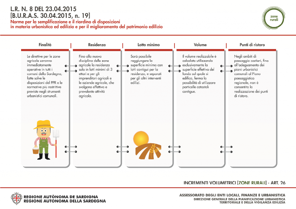 Sintesi Contenuti L.R. 8/2015 Nuovo Piano Casa 12 Sintesi dei contenuti della Legge regionale n.8 del 23.04.2015 - 13