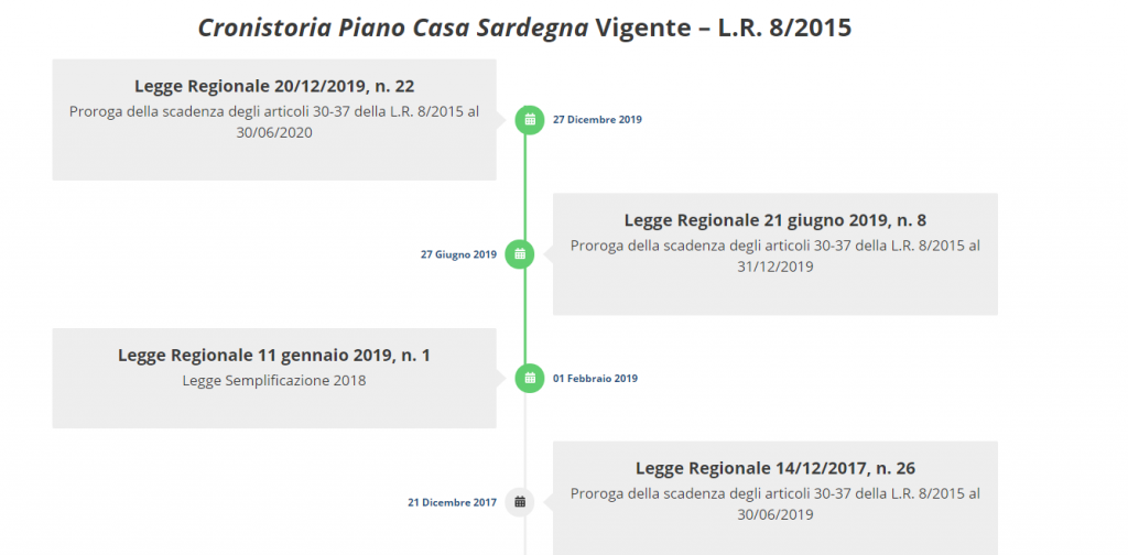 Aggiornamenti sul Piano Casa Sardegna 2