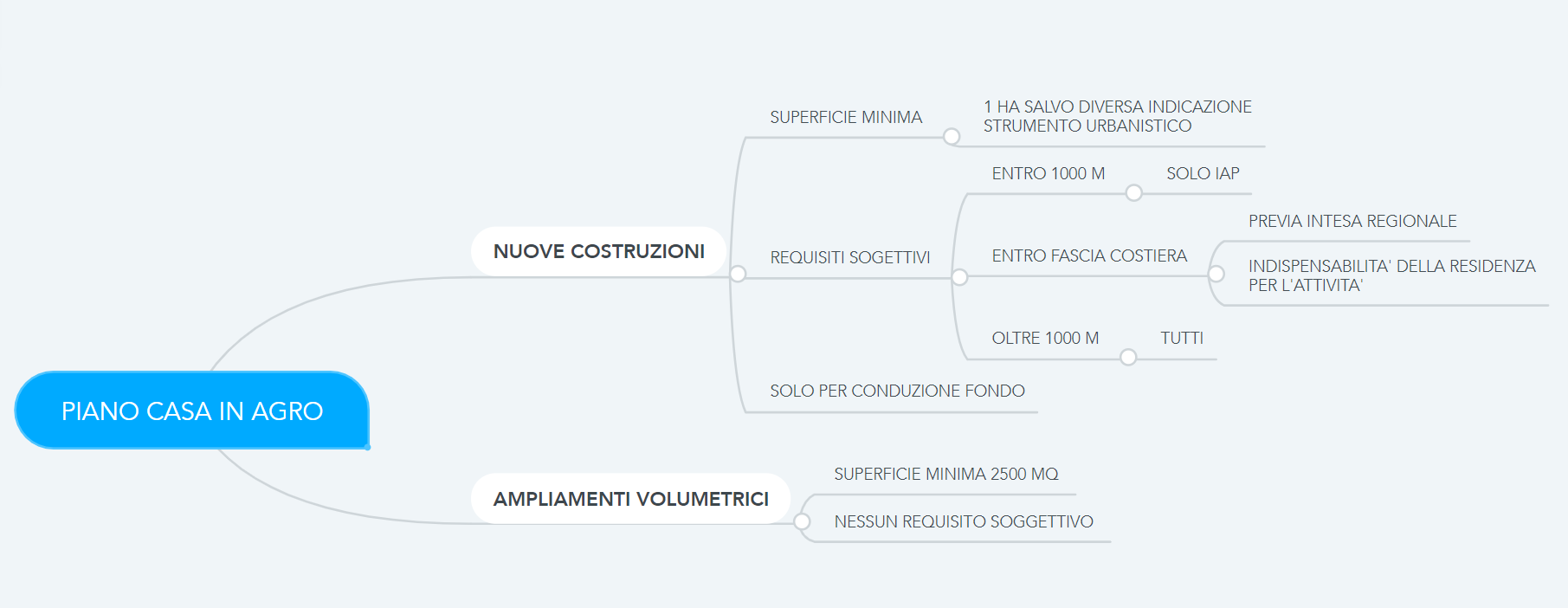 schema grafico piano casa sardegna in zona agricola